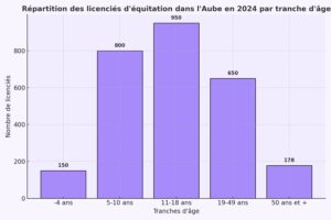Lire la suite à propos de l’article Équitation dans l’Aube : un sport majeur